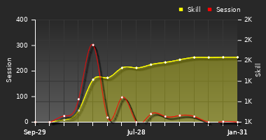 Player Trend Graph