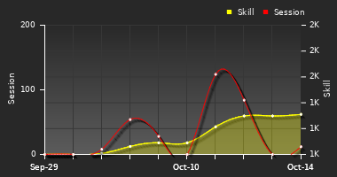 Player Trend Graph