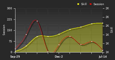 Player Trend Graph