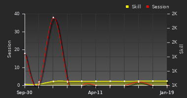 Player Trend Graph