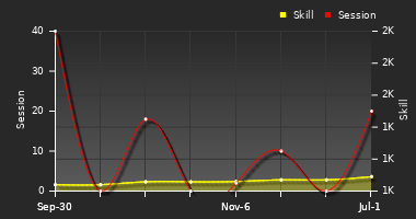 Player Trend Graph