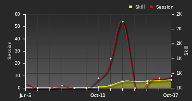 Player Trend Graph