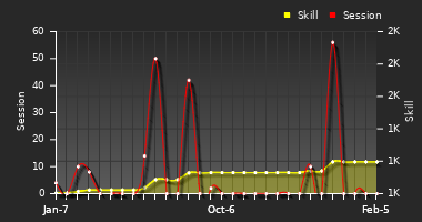 Player Trend Graph