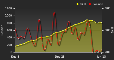 Player Trend Graph