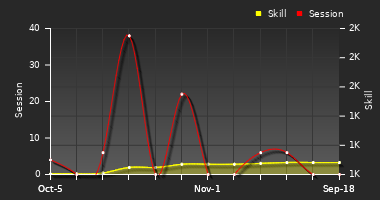 Player Trend Graph