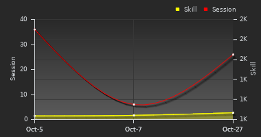 Player Trend Graph