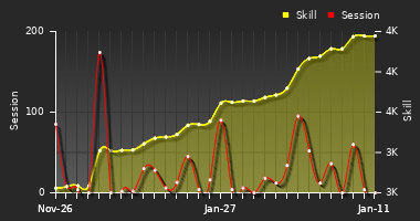 Player Trend Graph