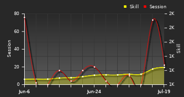 Player Trend Graph