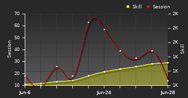 Player Trend Graph