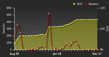 Player Trend Graph