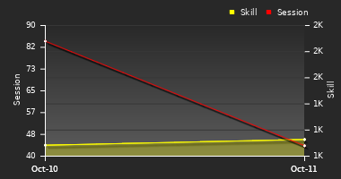 Player Trend Graph