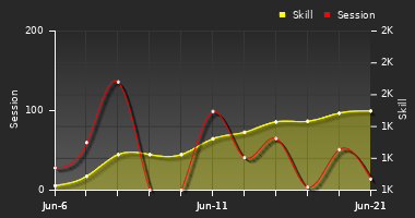 Player Trend Graph