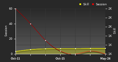 Player Trend Graph