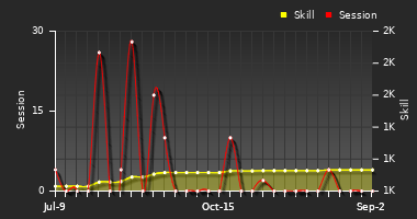 Player Trend Graph