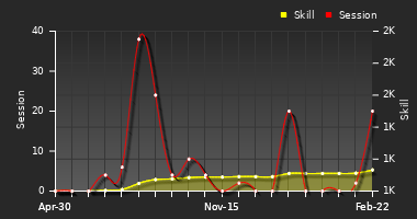 Player Trend Graph