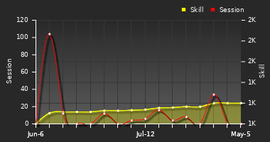 Player Trend Graph