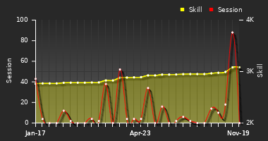 Player Trend Graph