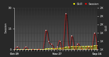 Player Trend Graph