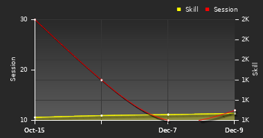 Player Trend Graph