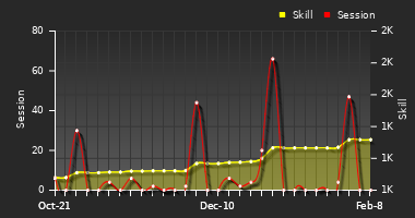 Player Trend Graph