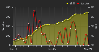 Player Trend Graph