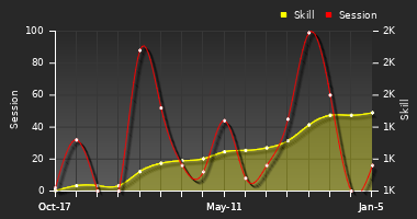 Player Trend Graph