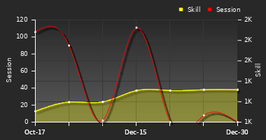 Player Trend Graph