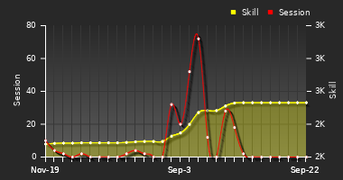 Player Trend Graph