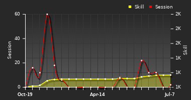 Player Trend Graph