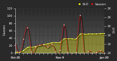 Player Trend Graph