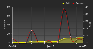 Player Trend Graph