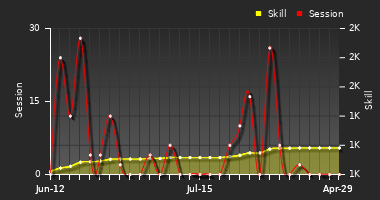 Player Trend Graph