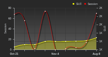 Player Trend Graph