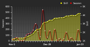 Player Trend Graph