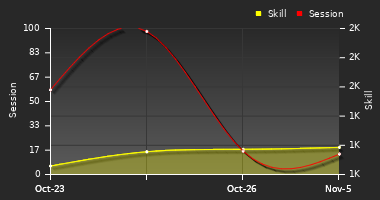 Player Trend Graph