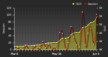 Player Trend Graph