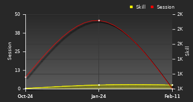 Player Trend Graph