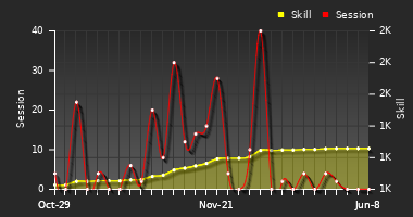 Player Trend Graph