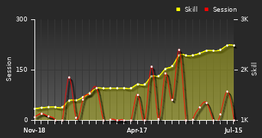 Player Trend Graph