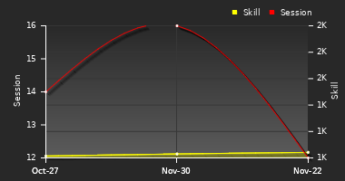 Player Trend Graph