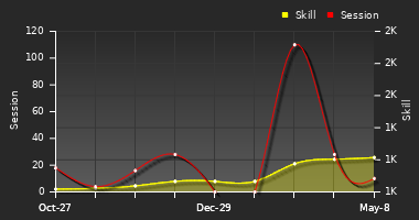 Player Trend Graph