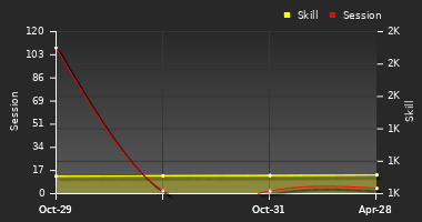 Player Trend Graph