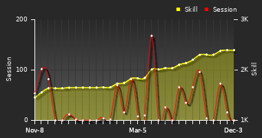 Player Trend Graph