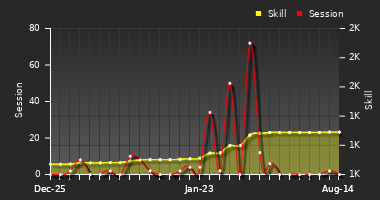 Player Trend Graph