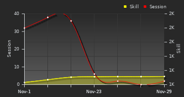 Player Trend Graph