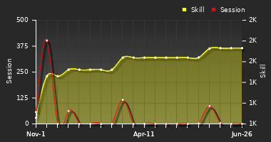 Player Trend Graph