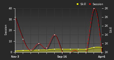 Player Trend Graph