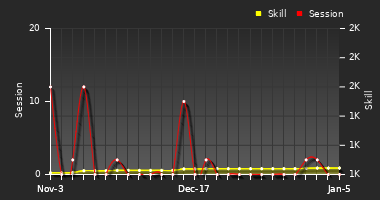 Player Trend Graph