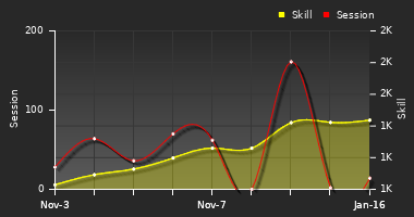 Player Trend Graph