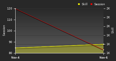 Player Trend Graph